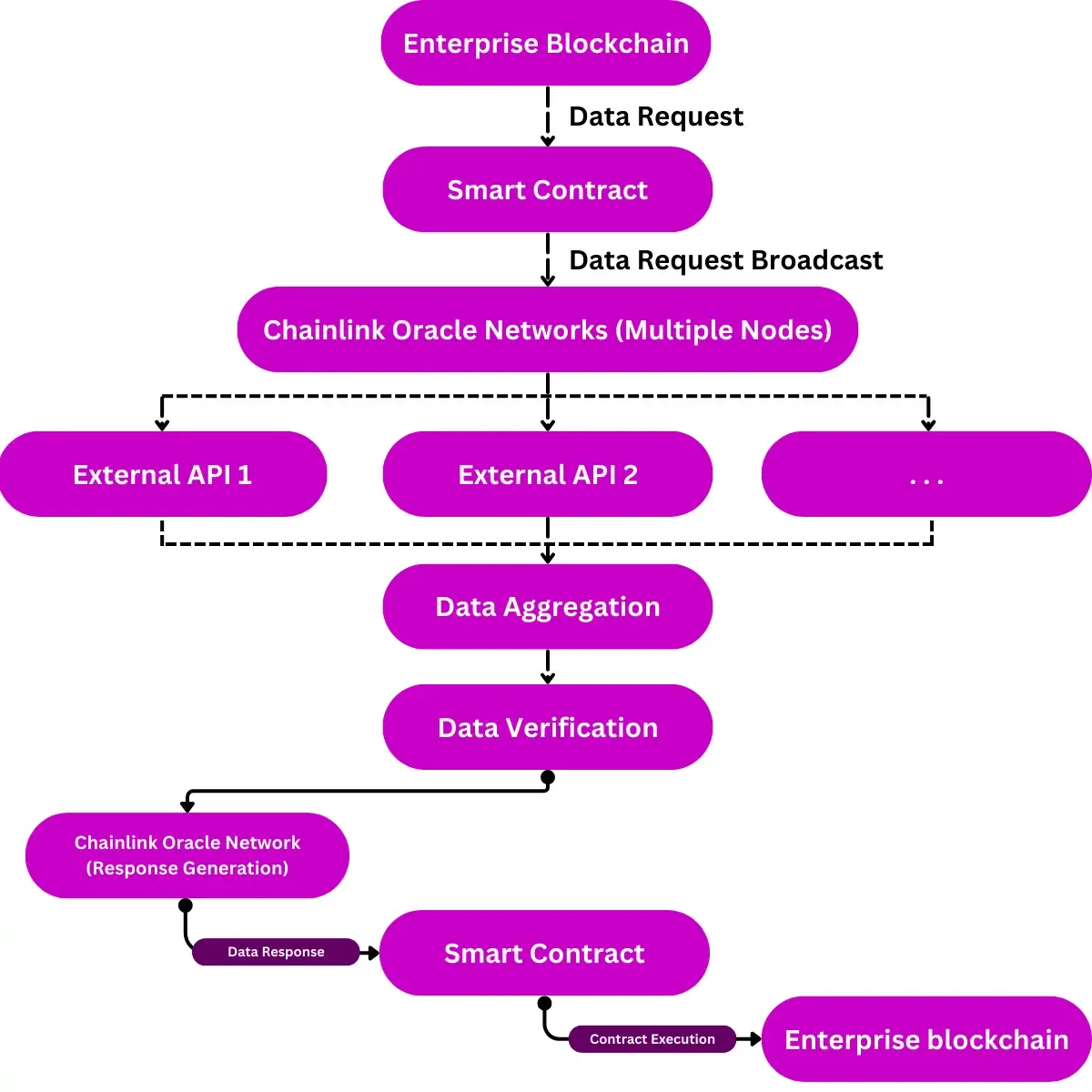 Connecting Blockchains with Off-chain Data