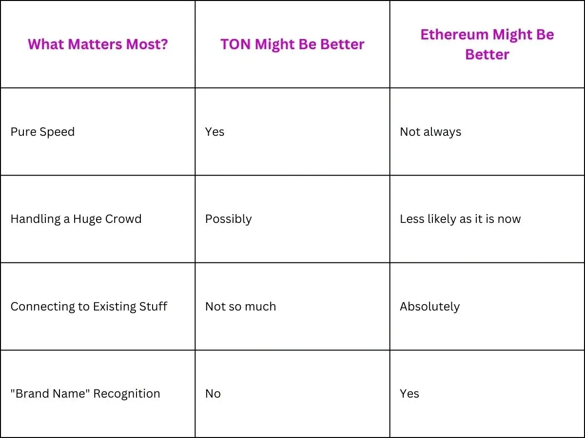 Ton vs Ethereum