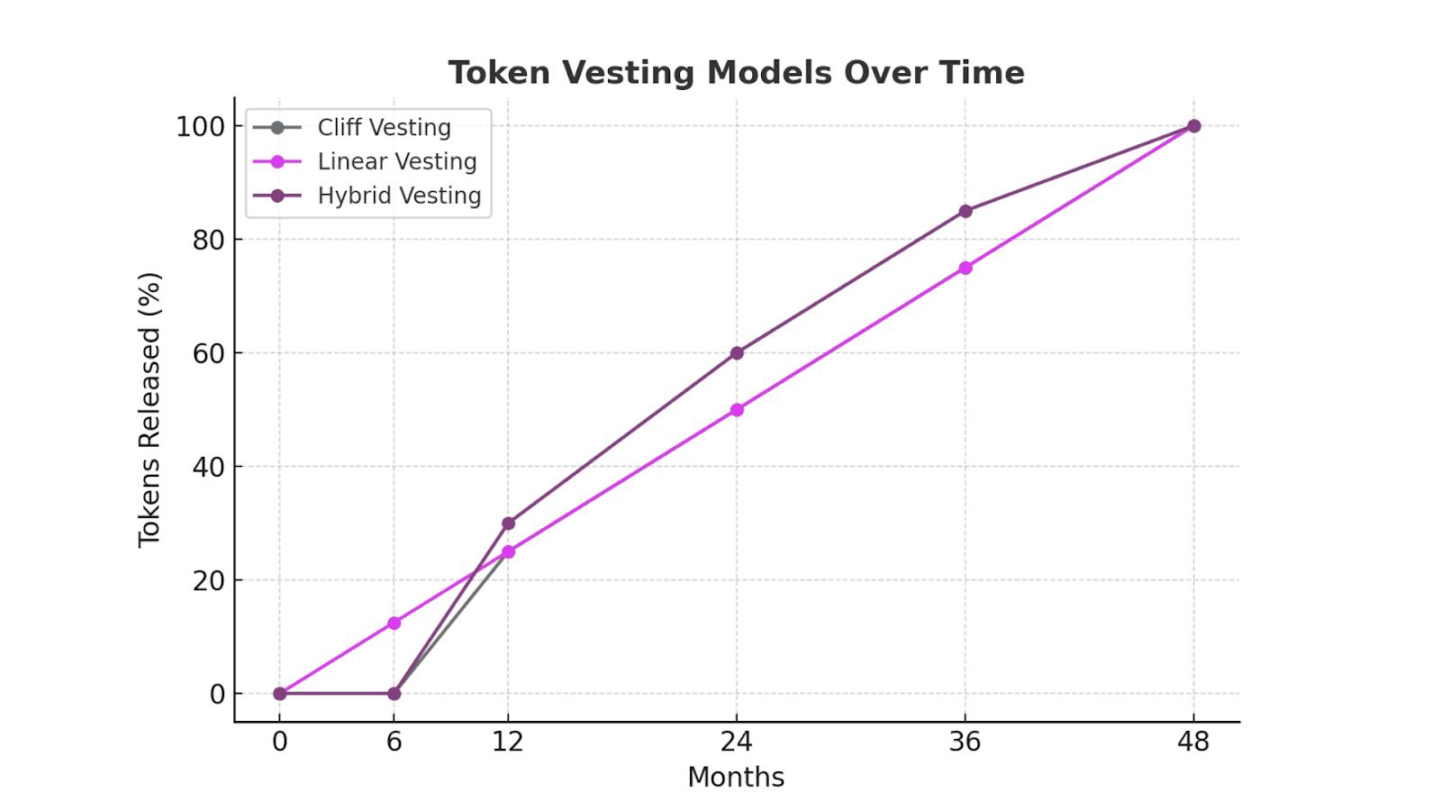 Token Vesting Models Over Time