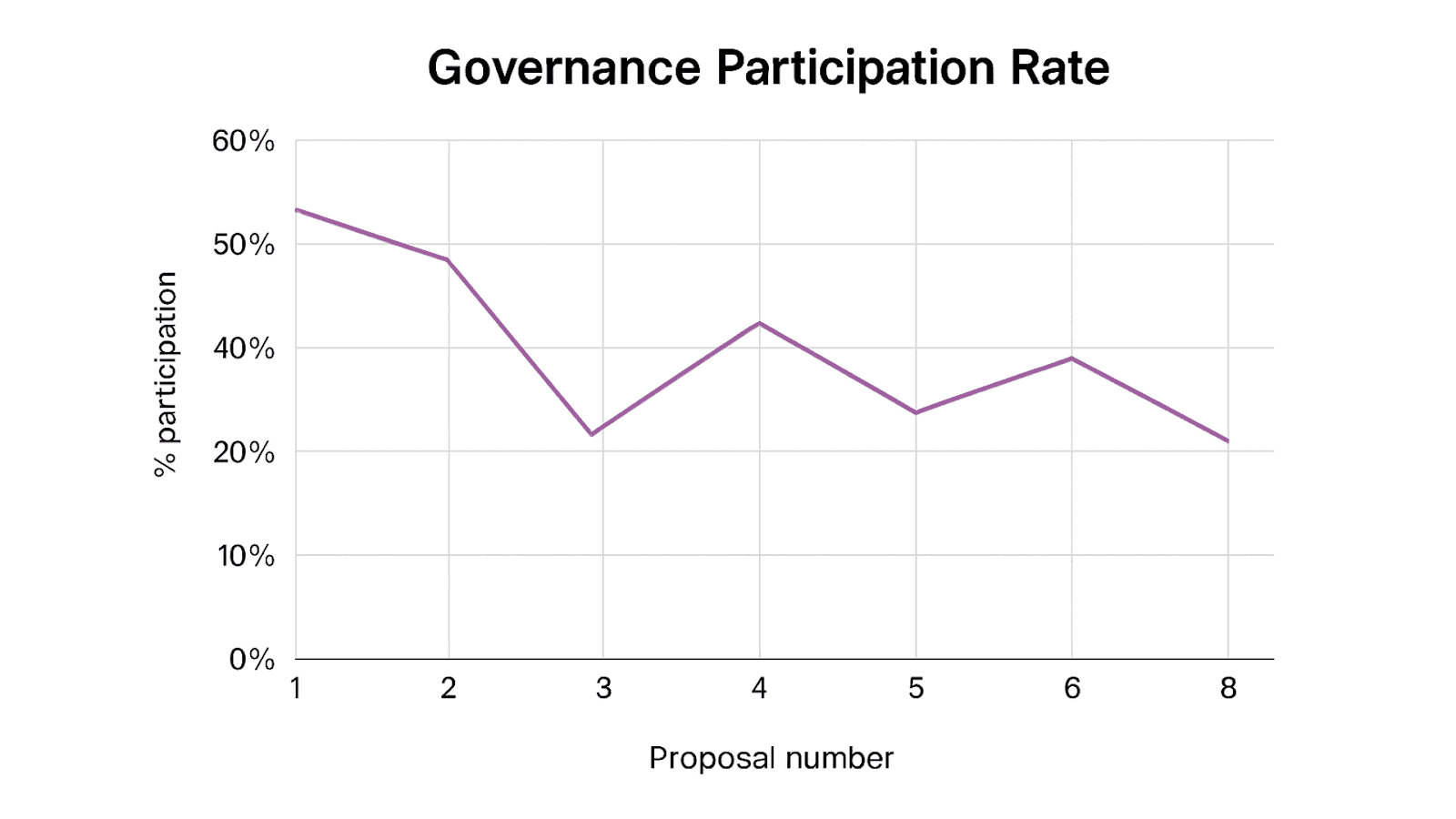 Governance Participation Rate