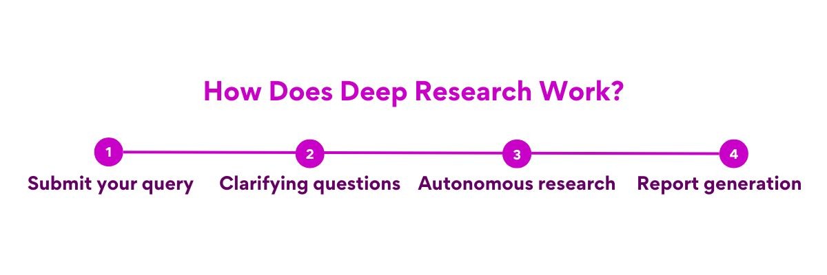 How Deep Research Works