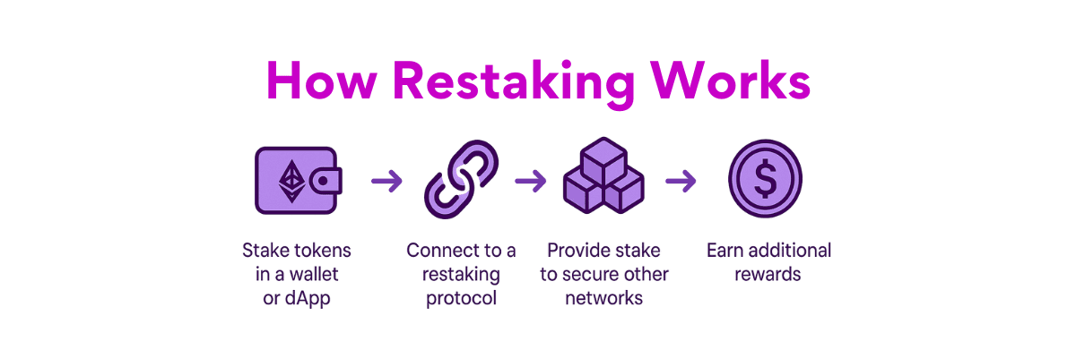 How Restaking Works
