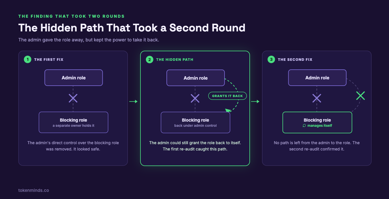 Why One Finding Can Take Two Rounds to Fix