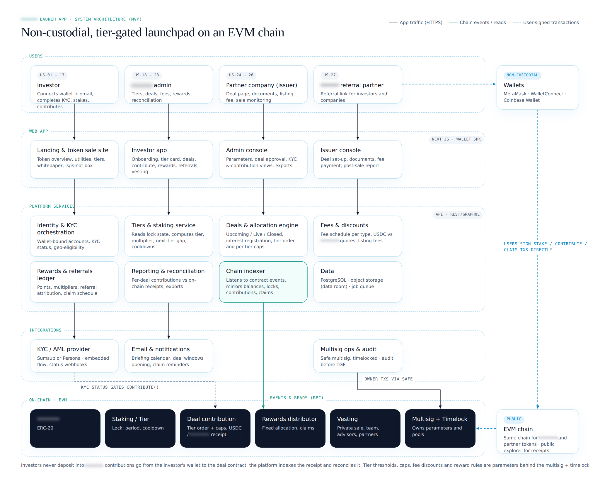 token launch architecture