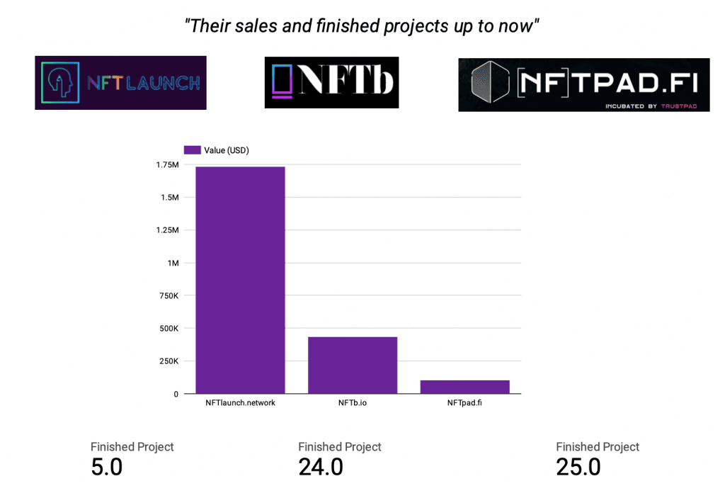 Sales and Finished Projects for 3 Launchpads