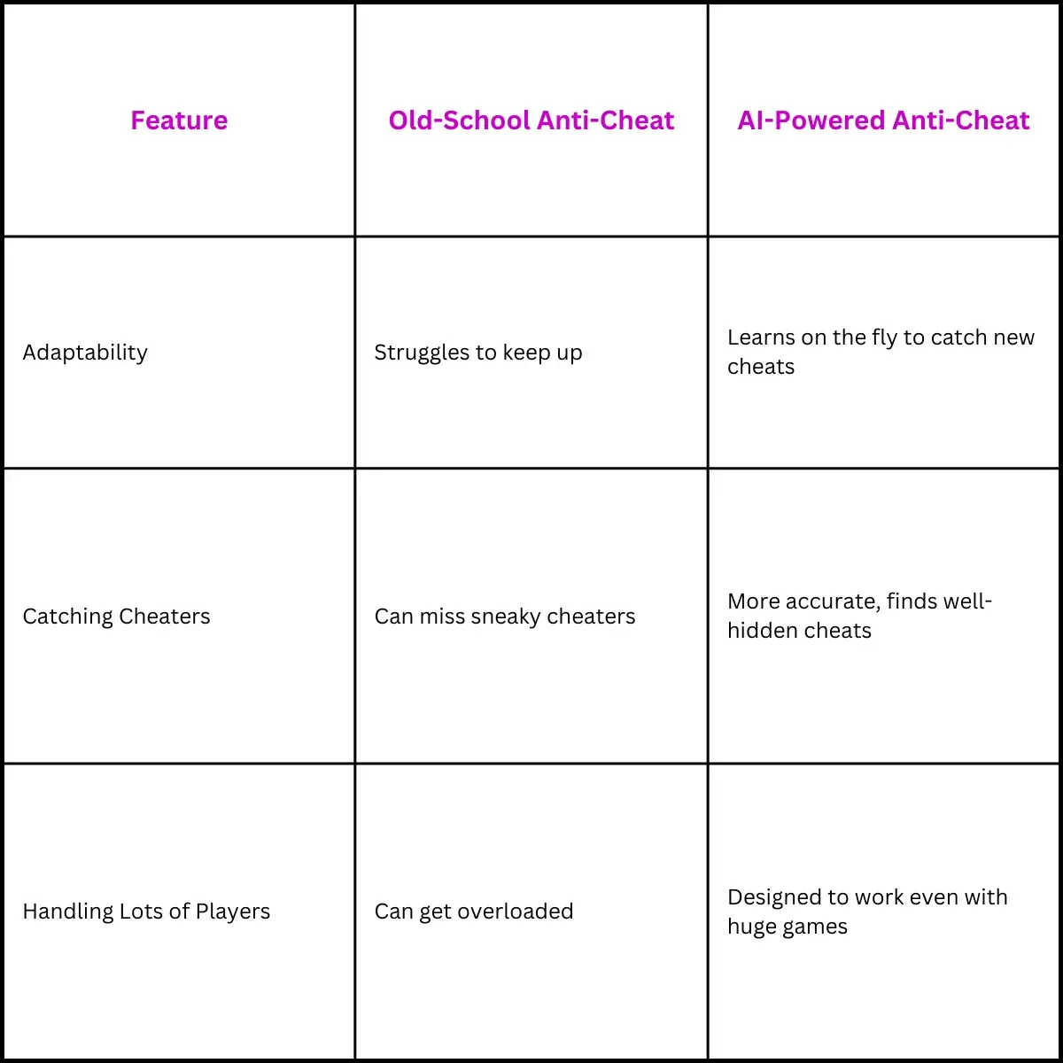 Table 1: Benefits Compared to Traditional Anti-Cheat