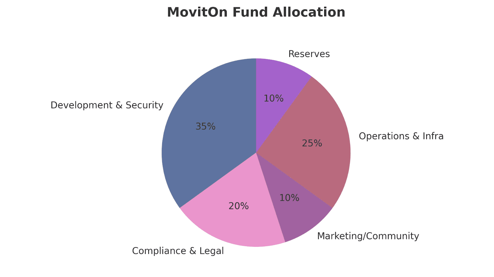MovitOn 
