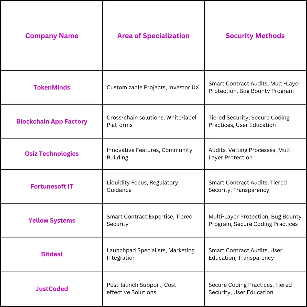 Table of Comparison