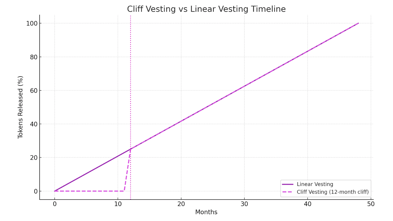 Cliff vs Linear Vesting Timeline