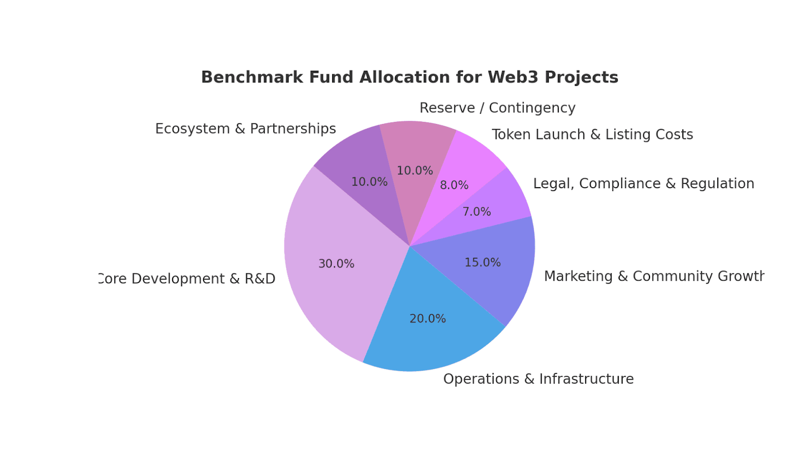 Benchmark Fund Allocation Model