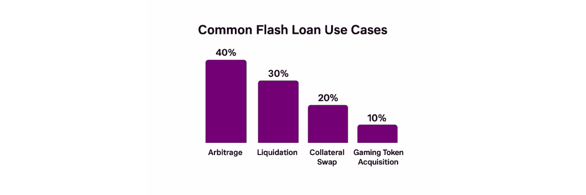 Flash Loans Common Use Cases