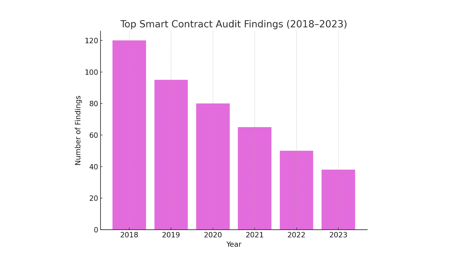 Top Smart Contract Audit Findings (2018–2023)