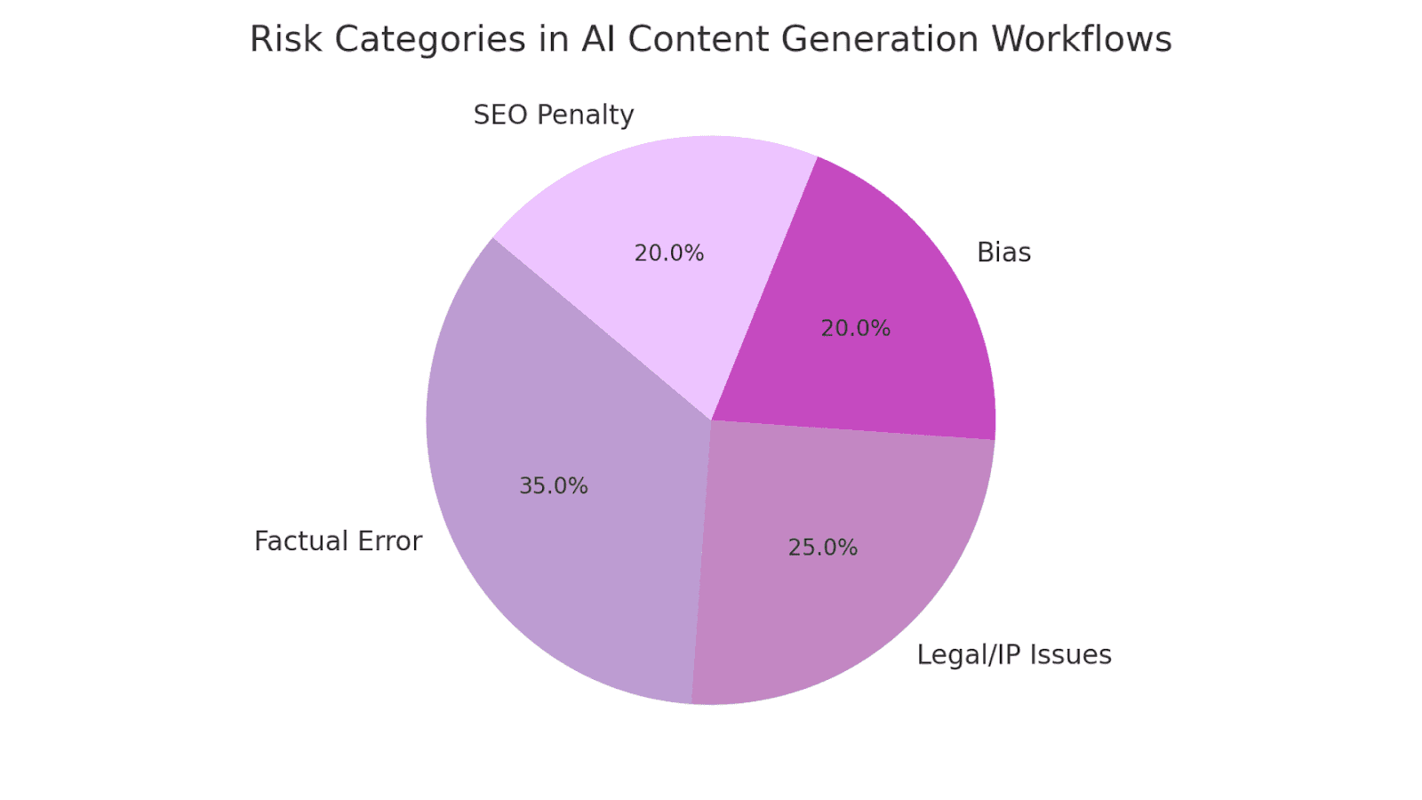Risk Categories in AI Content Generation Workflows