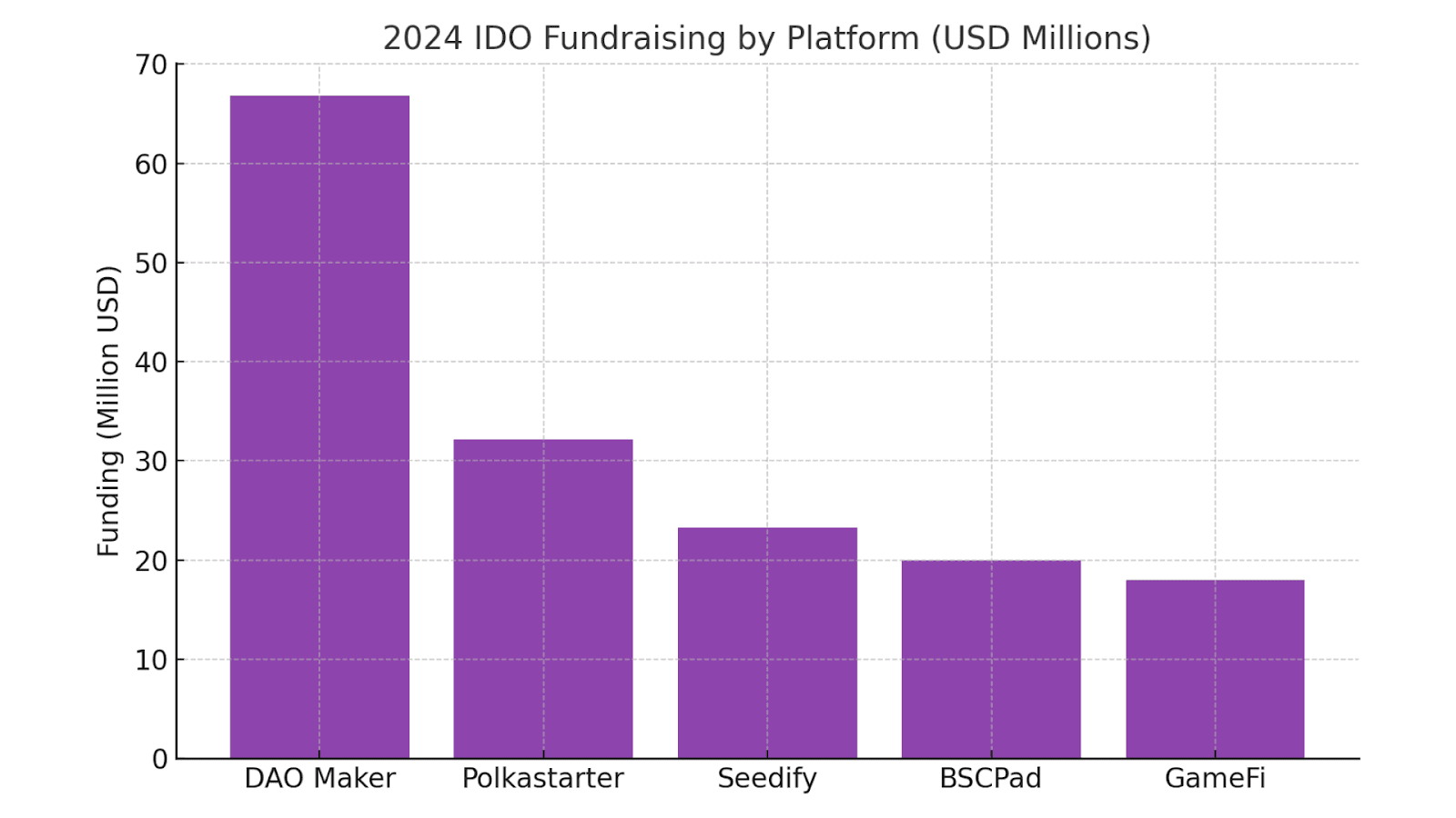 IDO Fundraising by Platform