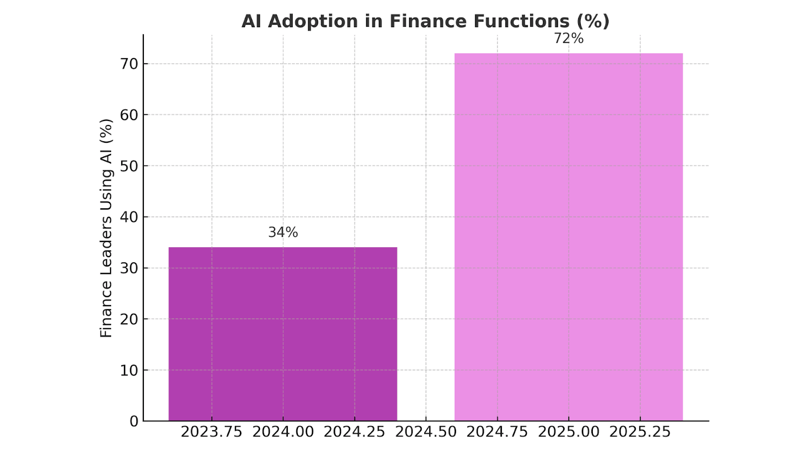 AI Adoption in Finance Functions