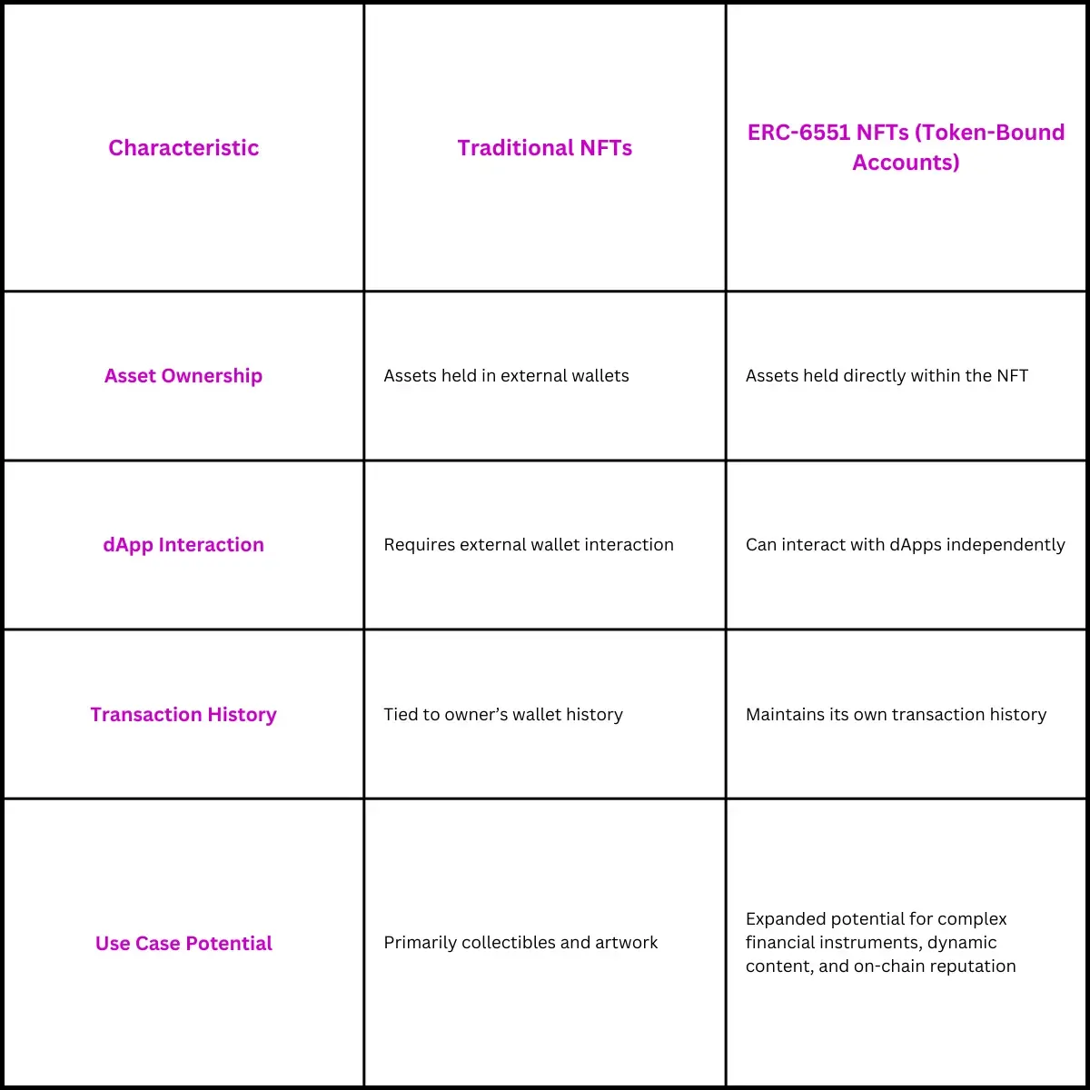 Table: Advantages of ERC-6551 vs Traditional NFT