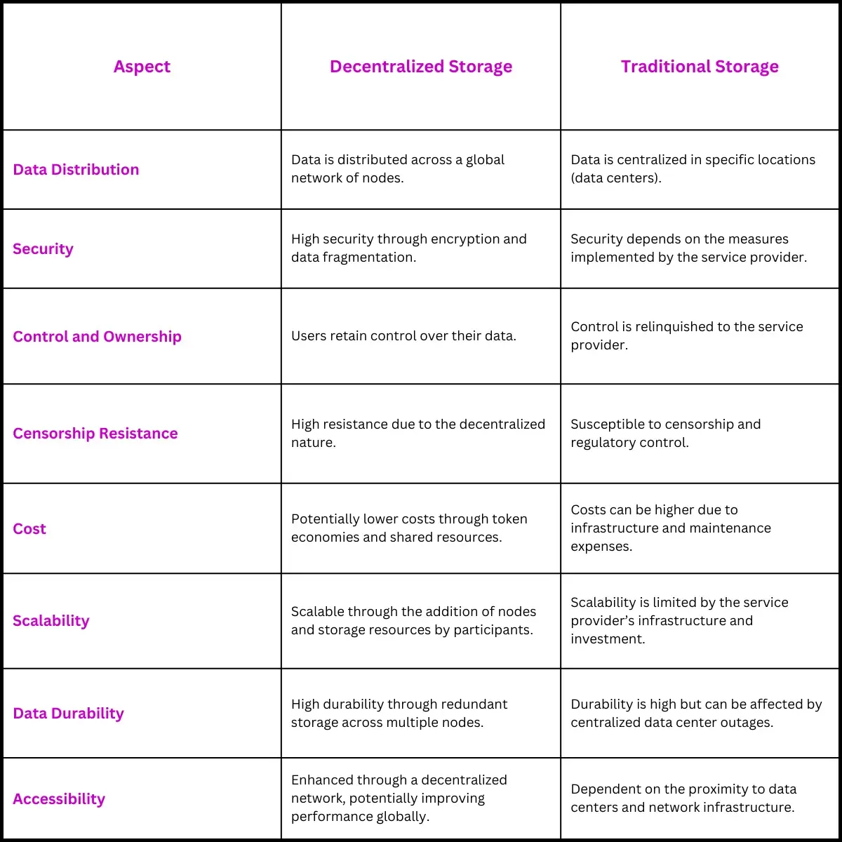 Decentralized vs. Traditional Storage