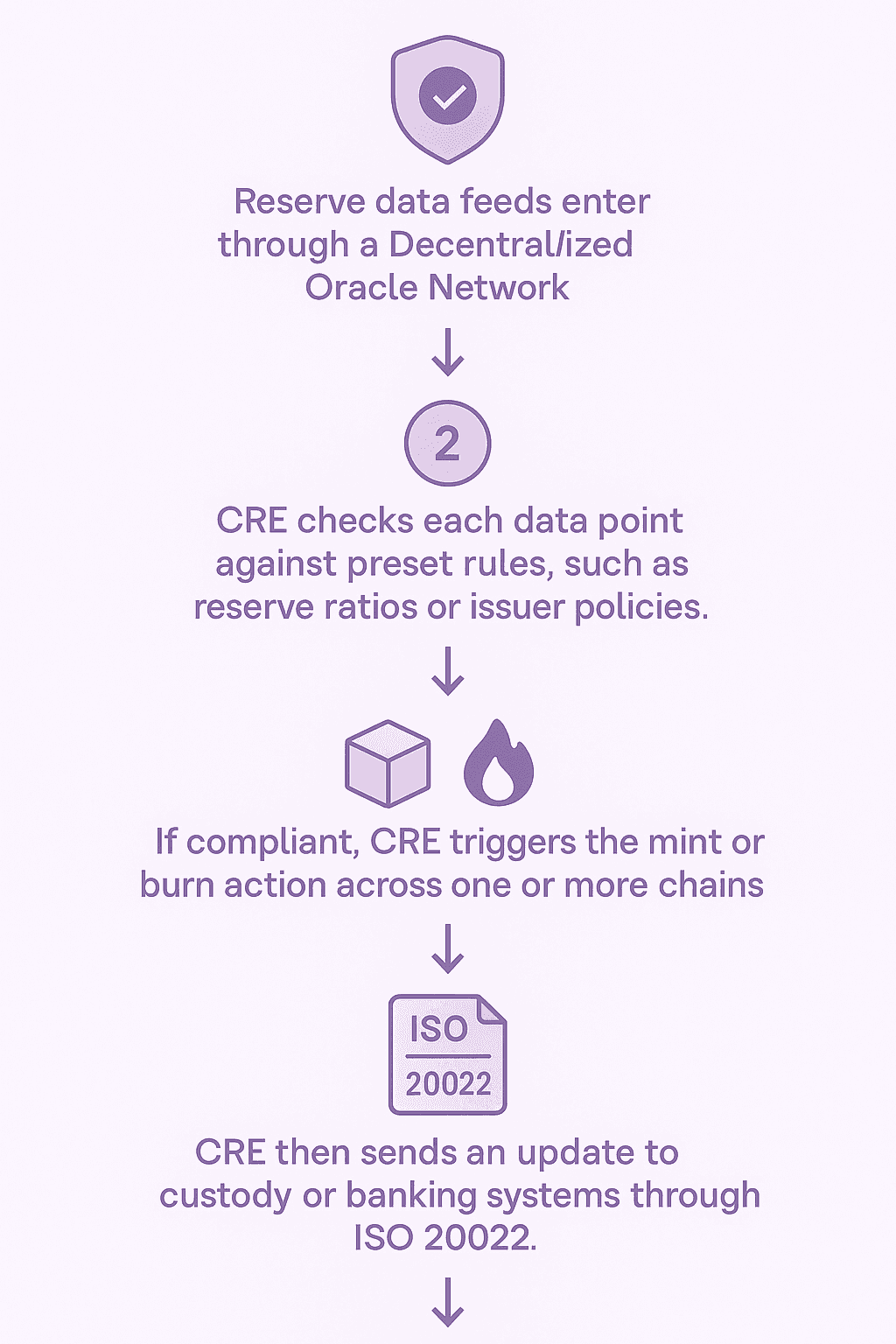 cre-implementation