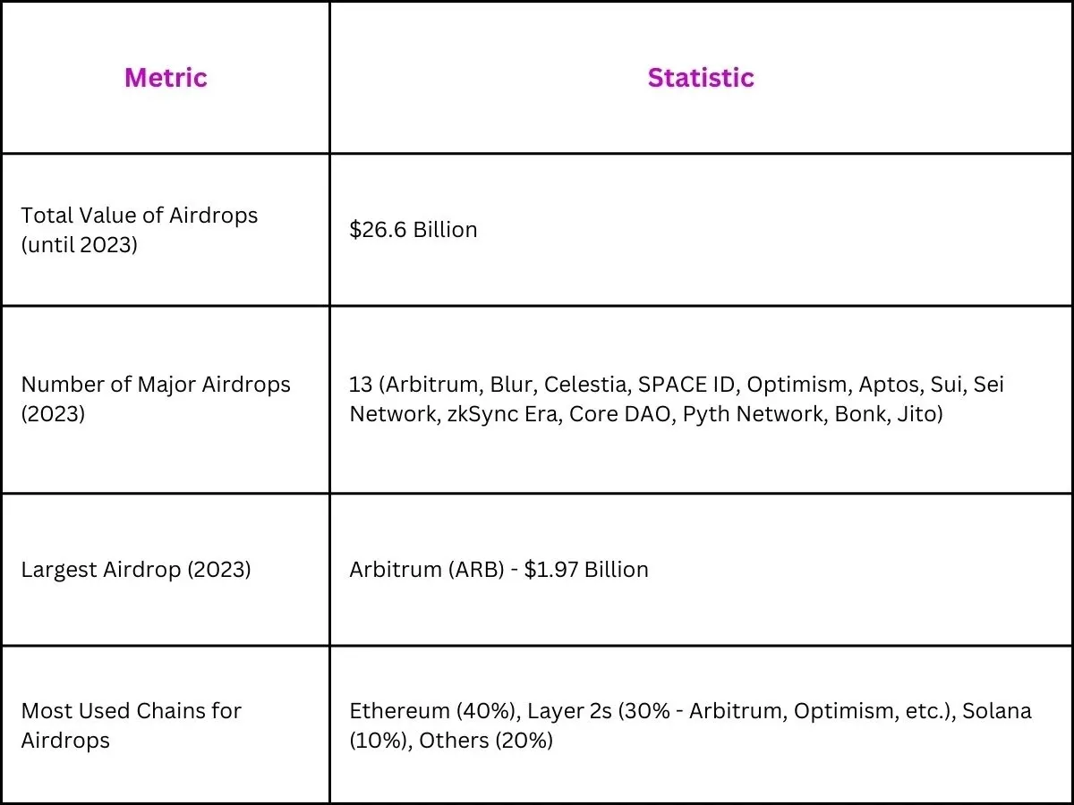 Crypto Airdrop Statistics