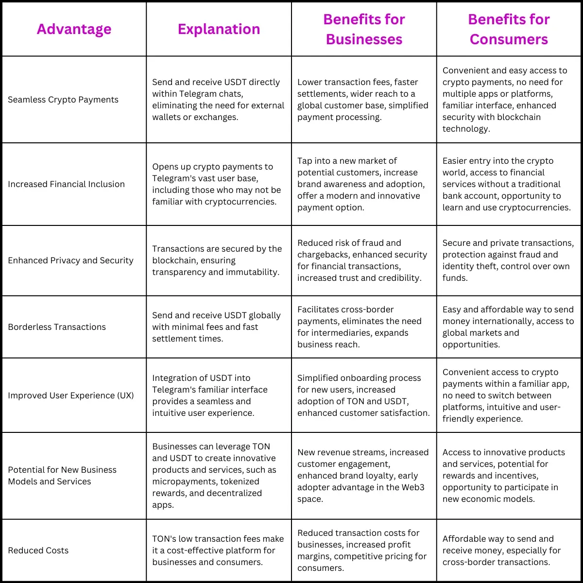 Table of USDT Advantages: