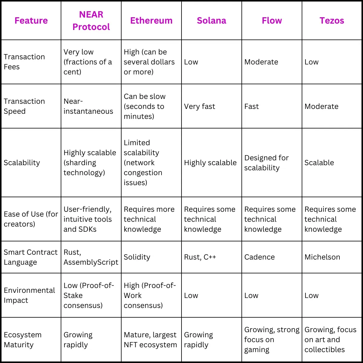 Table of comparisons