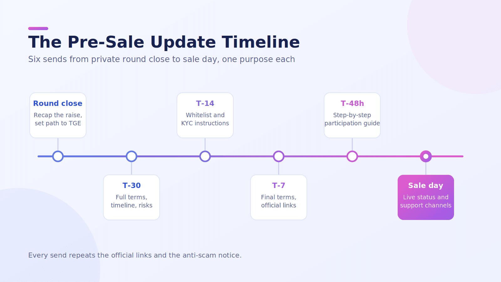 When Should Teams Send Updates Before a Public Round?.png