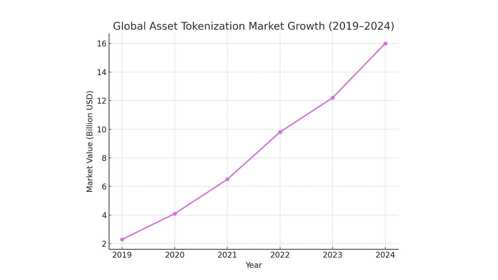 Global Asset Tokenization Market Growth (2019–2024)
