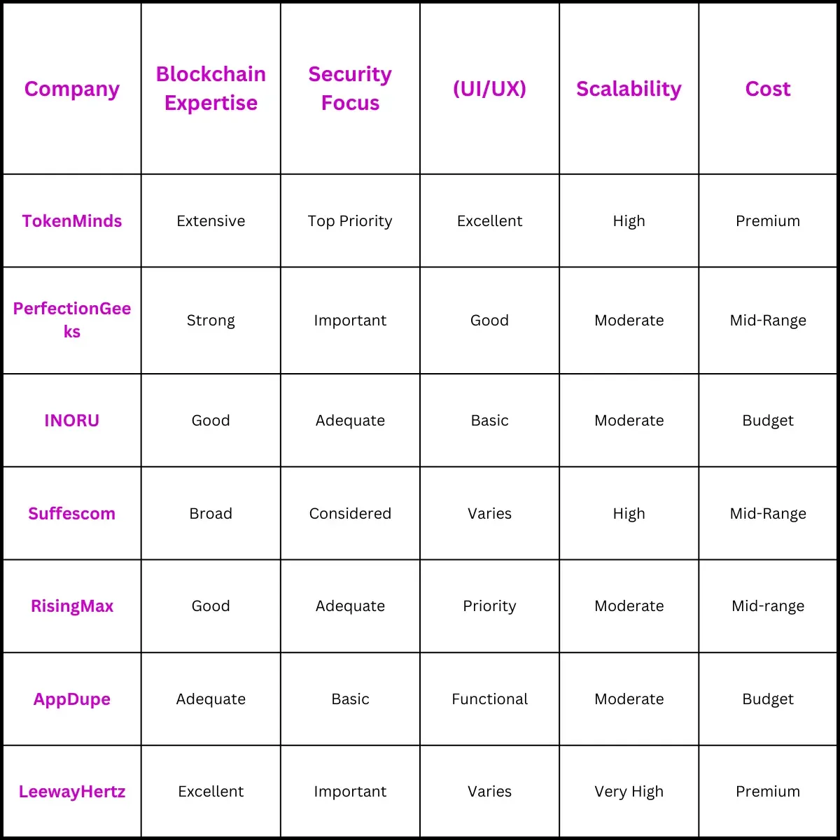 Table of comparison of development companies