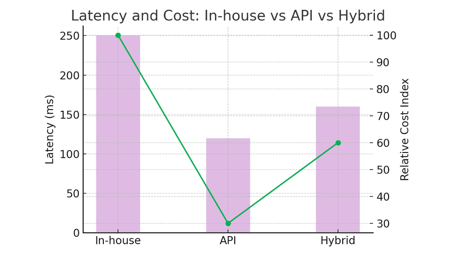 Latency and Cost comparison: In-House vs API vs Hybrid Integration