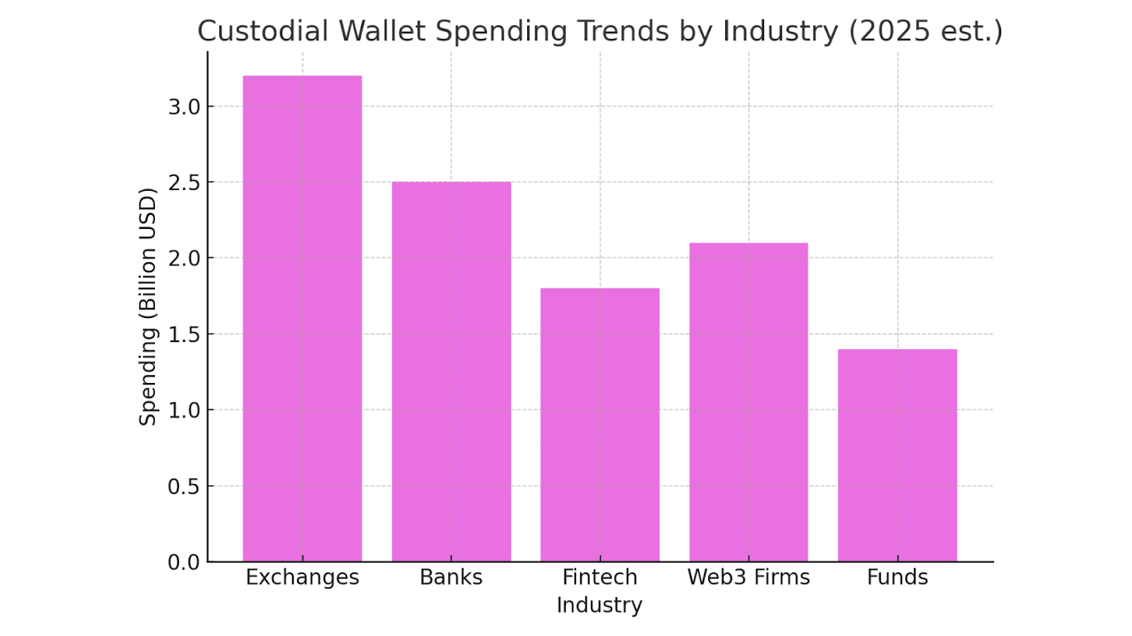 Custodial Wallet Spending Trends by Industry (2025 est.)