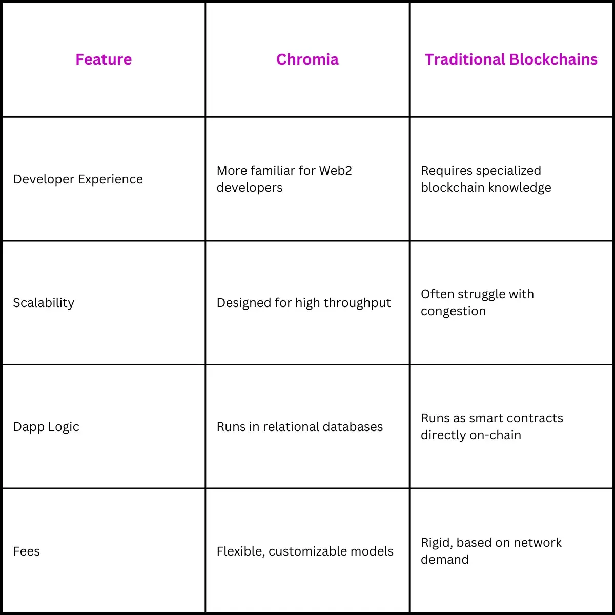 Chromia vs. Traditional Blockchains
