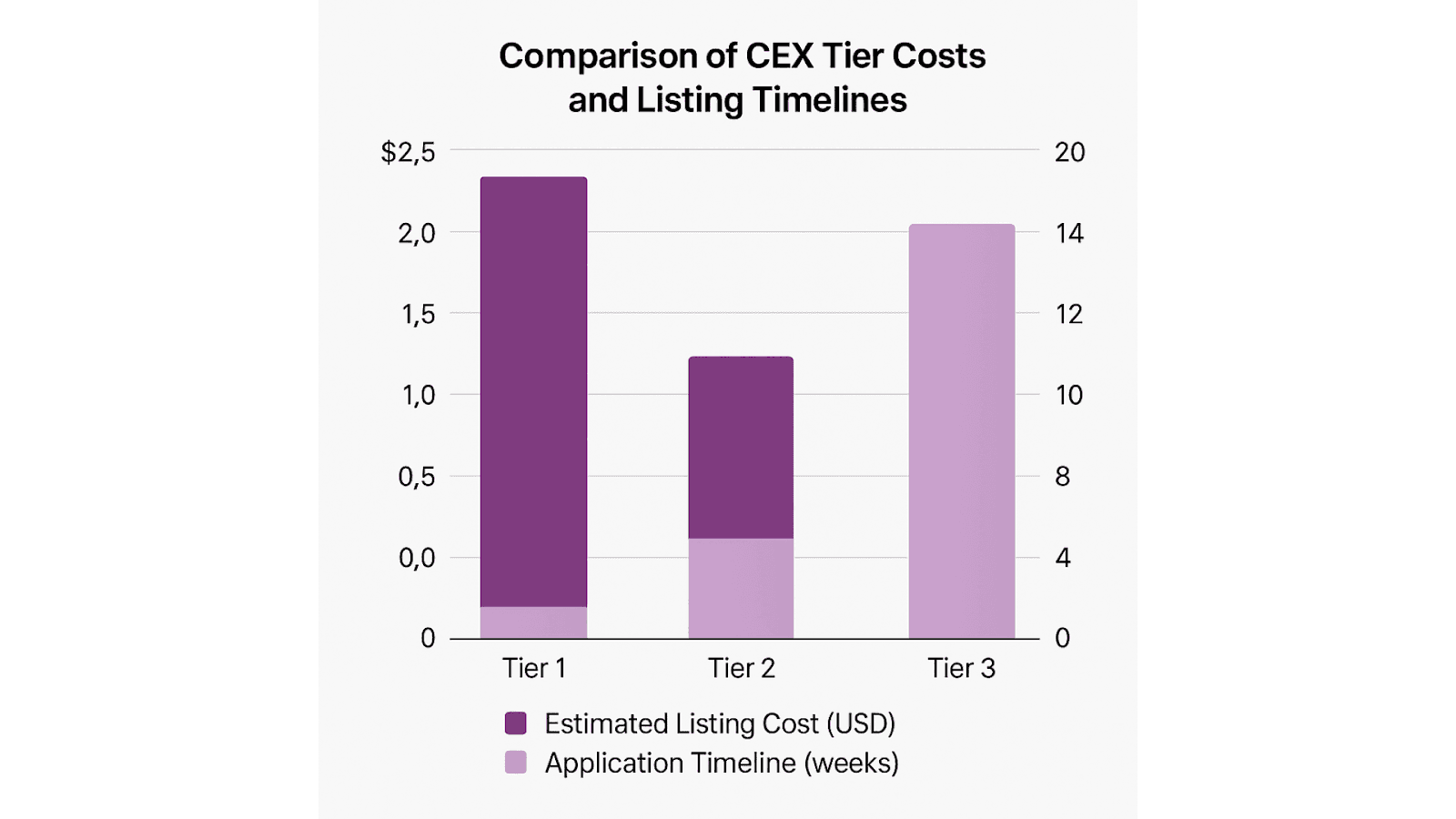 Comparison of CEX Tier Cost and Listing Timelines