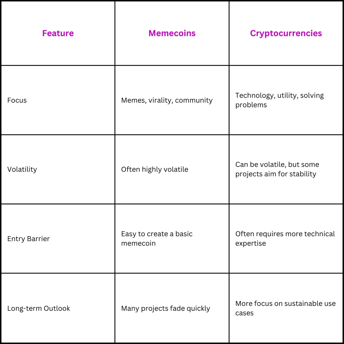 Table: Memecoins vs Crypto