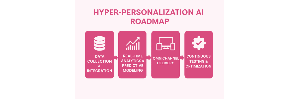How Hyper-Personalization AI Works in Web3