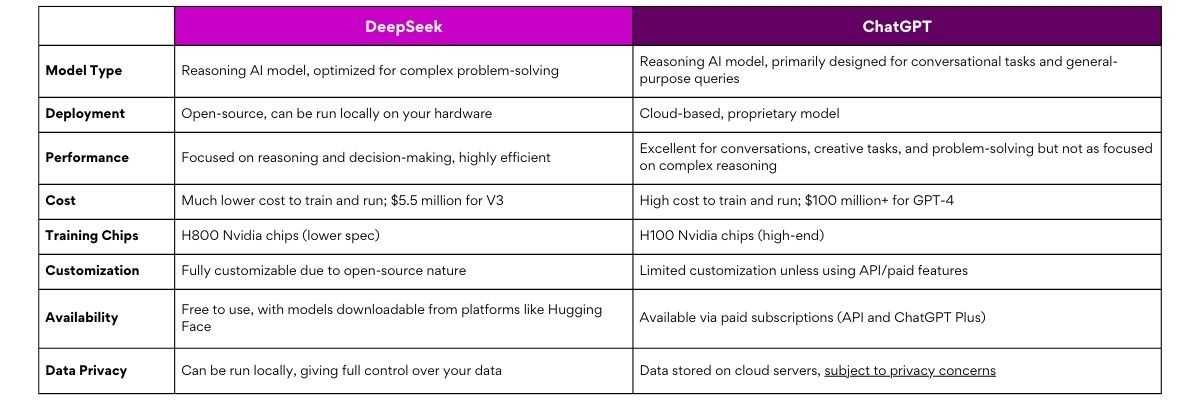 DeepSeek vs. ChatGPT: Which is Better for Business