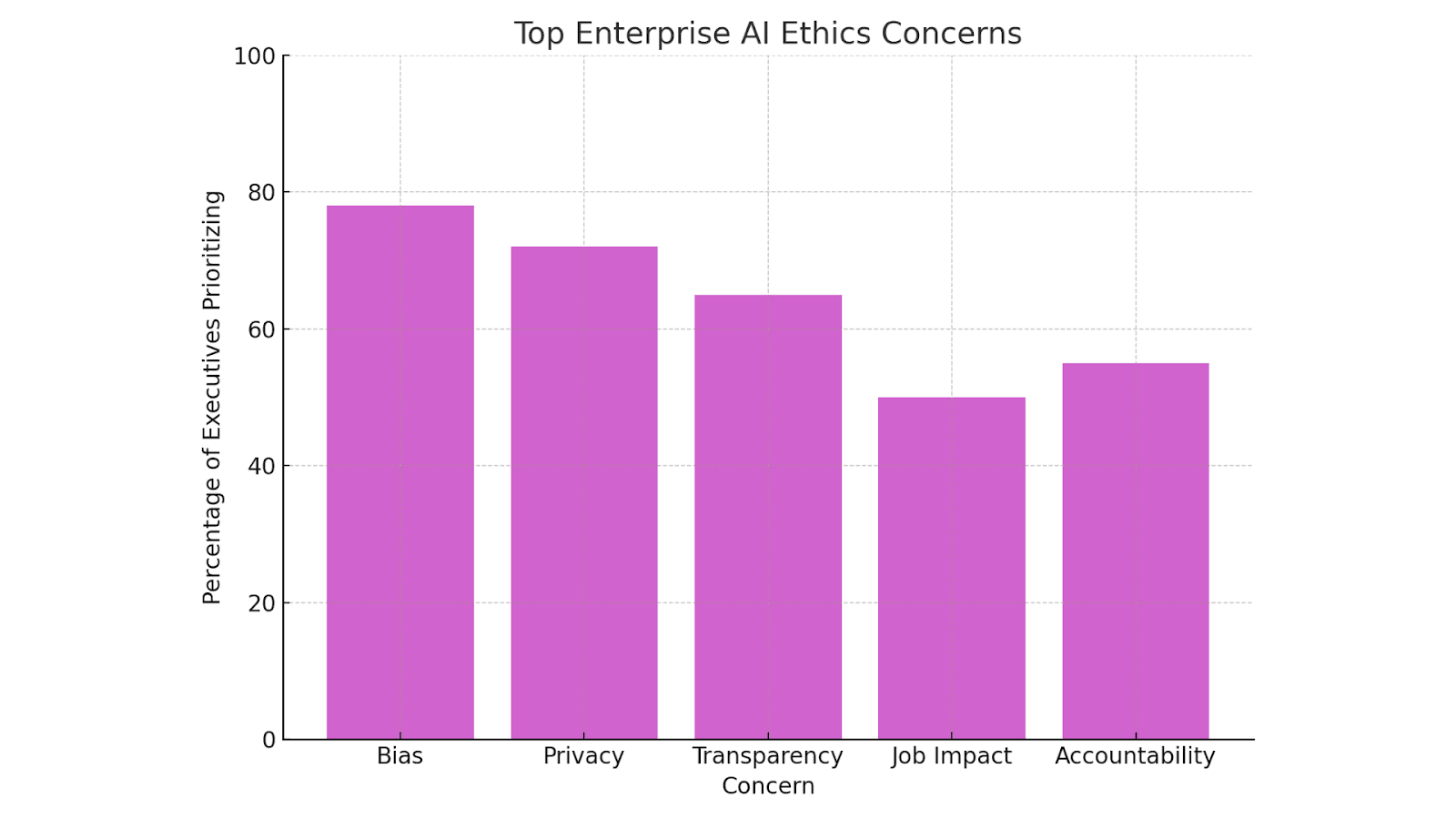 Top Enterprise AI Ethics Concerns