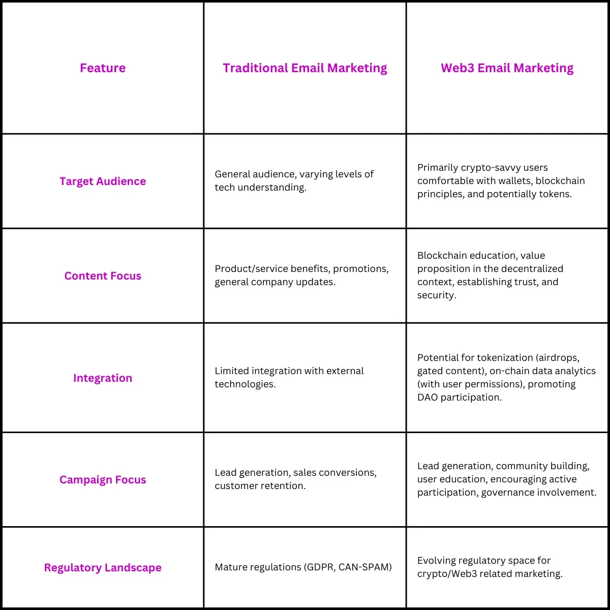 Table: Web3 vs. Traditional Email Marketing Automation