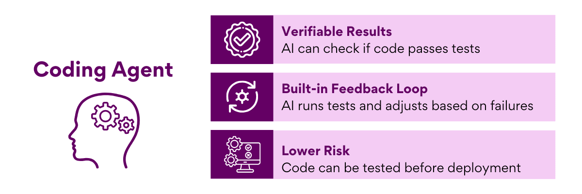The Role of Coding Agents in AI Development