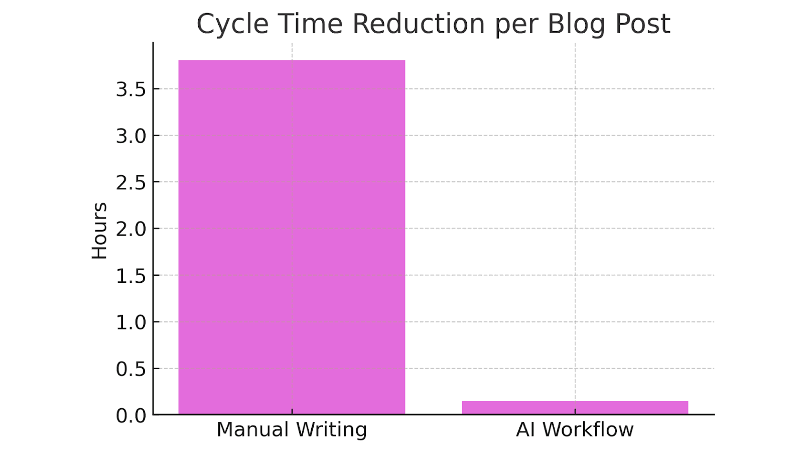Cycle Time Reduction