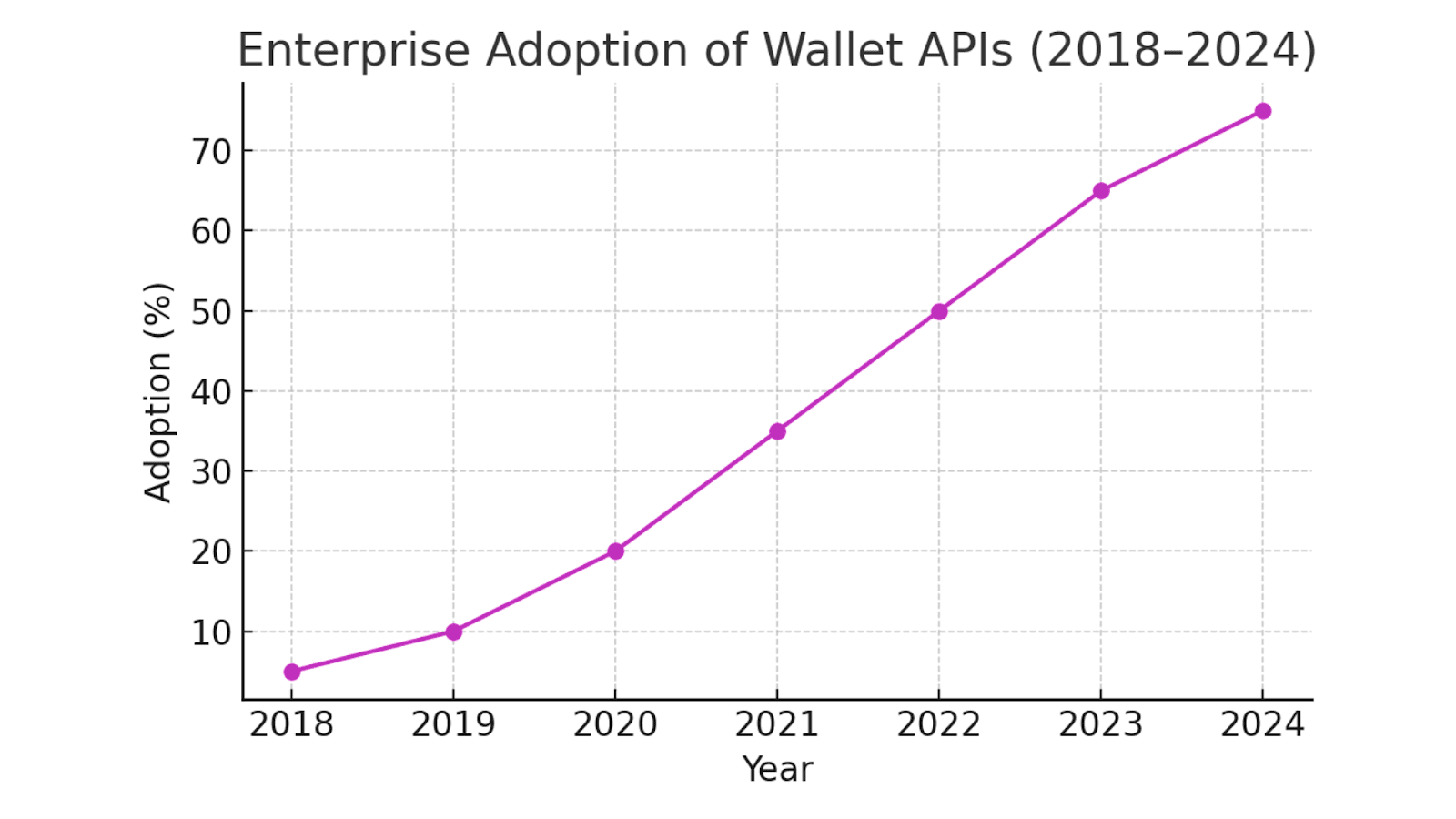 Enterprise Adoption of Wallet APIs 2018–2024