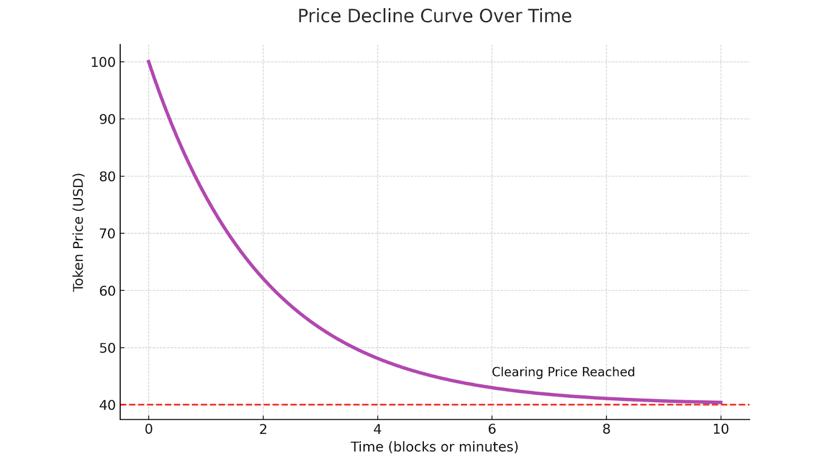 Price Decline Curve Over Time The