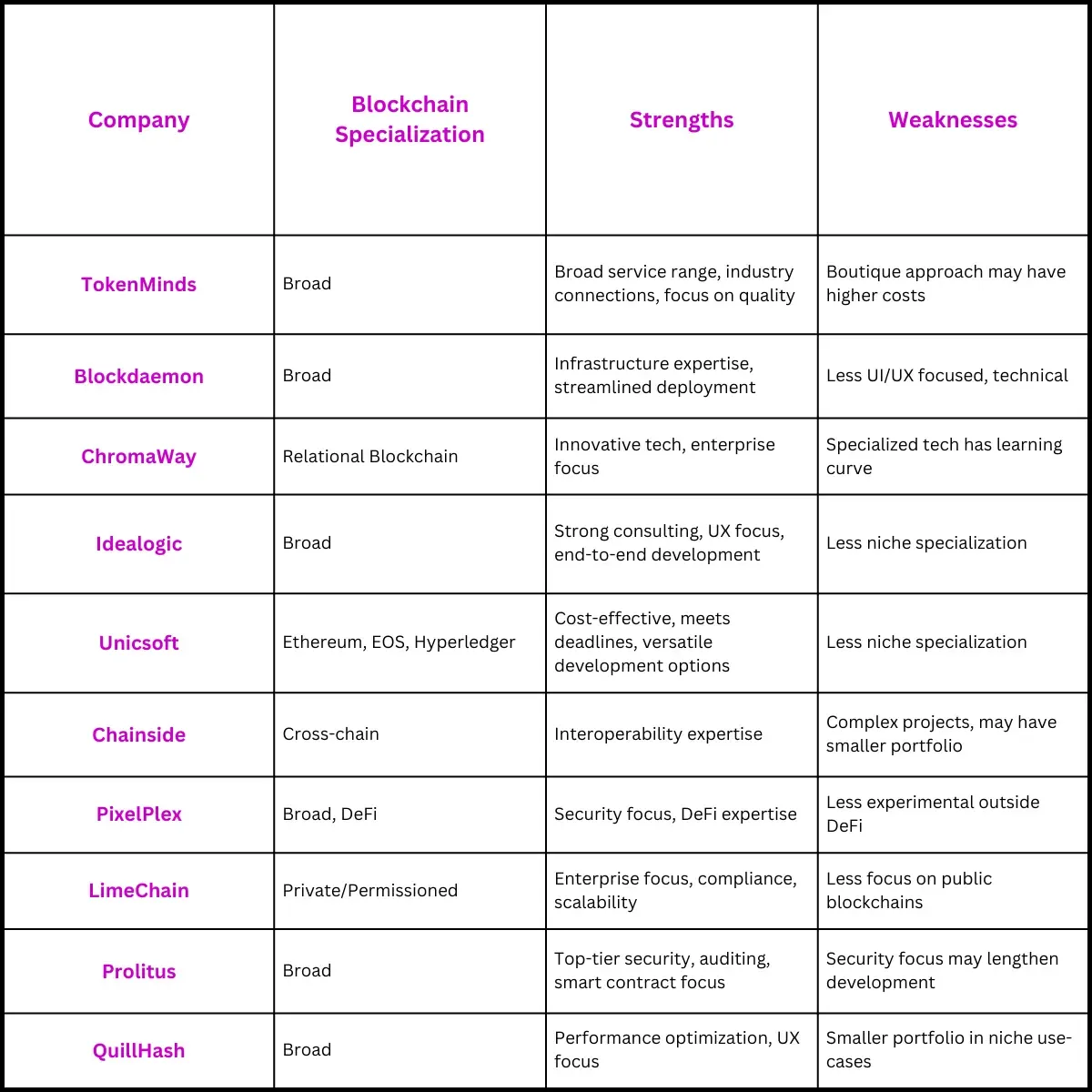 Table of Comparison: Top 10 Dapps Development Companies in 2024
