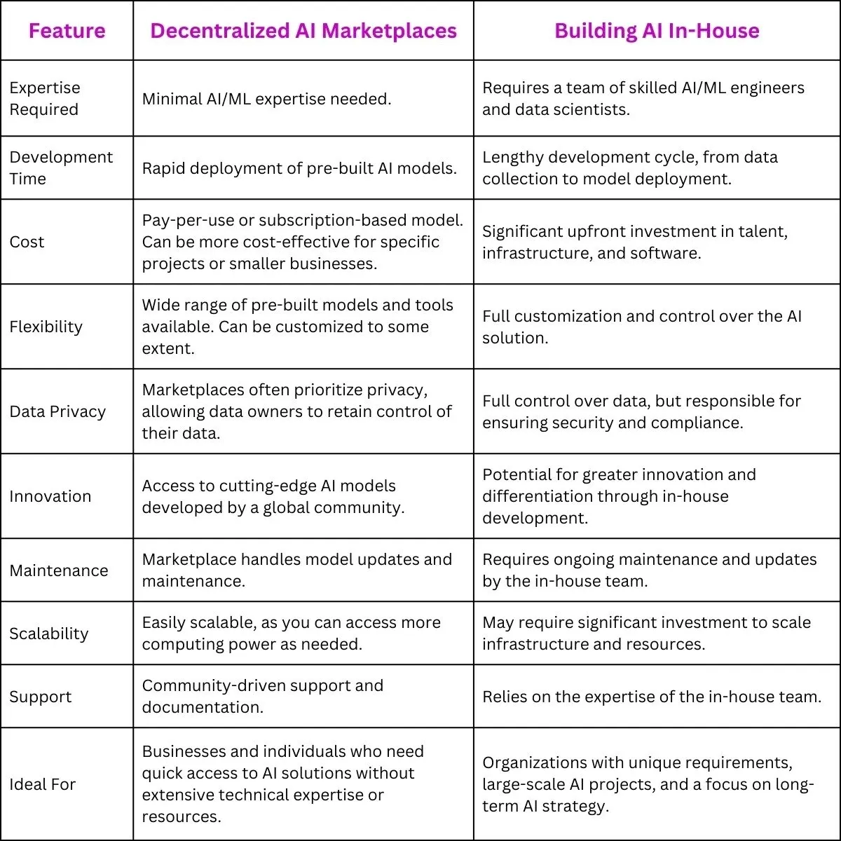 Table of decentralized ai marketplace comparison
