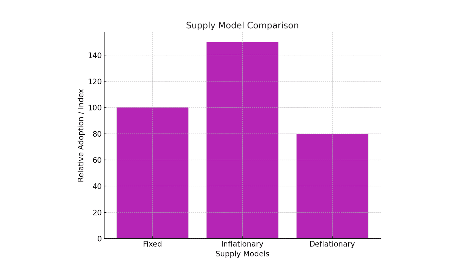 Supply Model Comparison