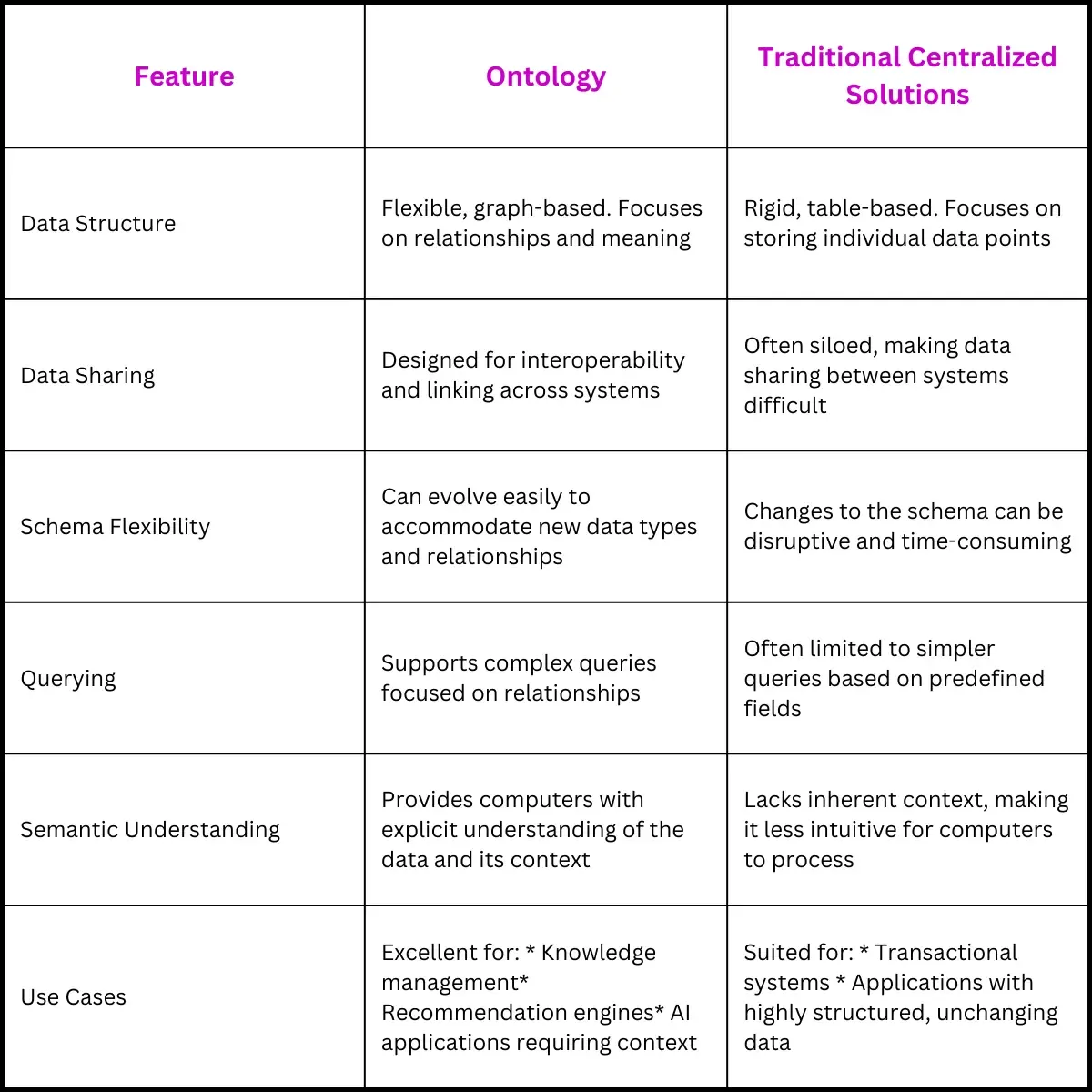 Ontology vs. Traditional Centralized Solutions