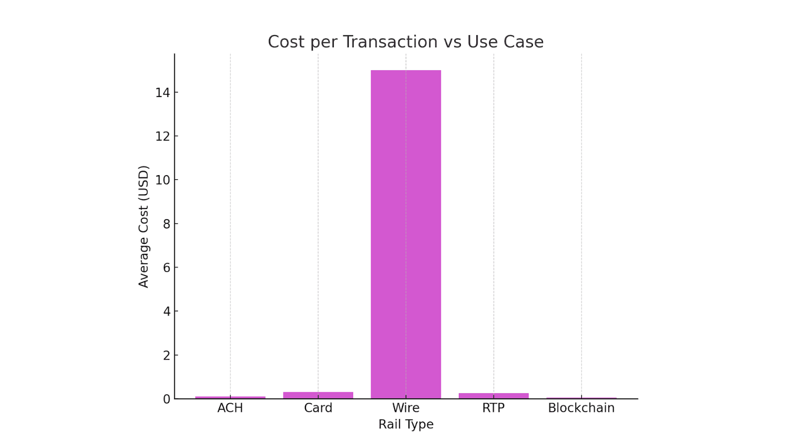 Cost per Transaction vs Use Case