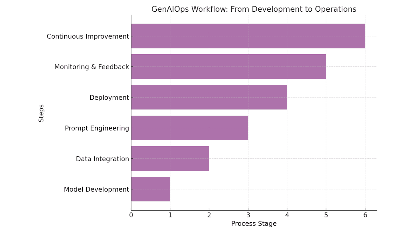 GenAIOps workflow