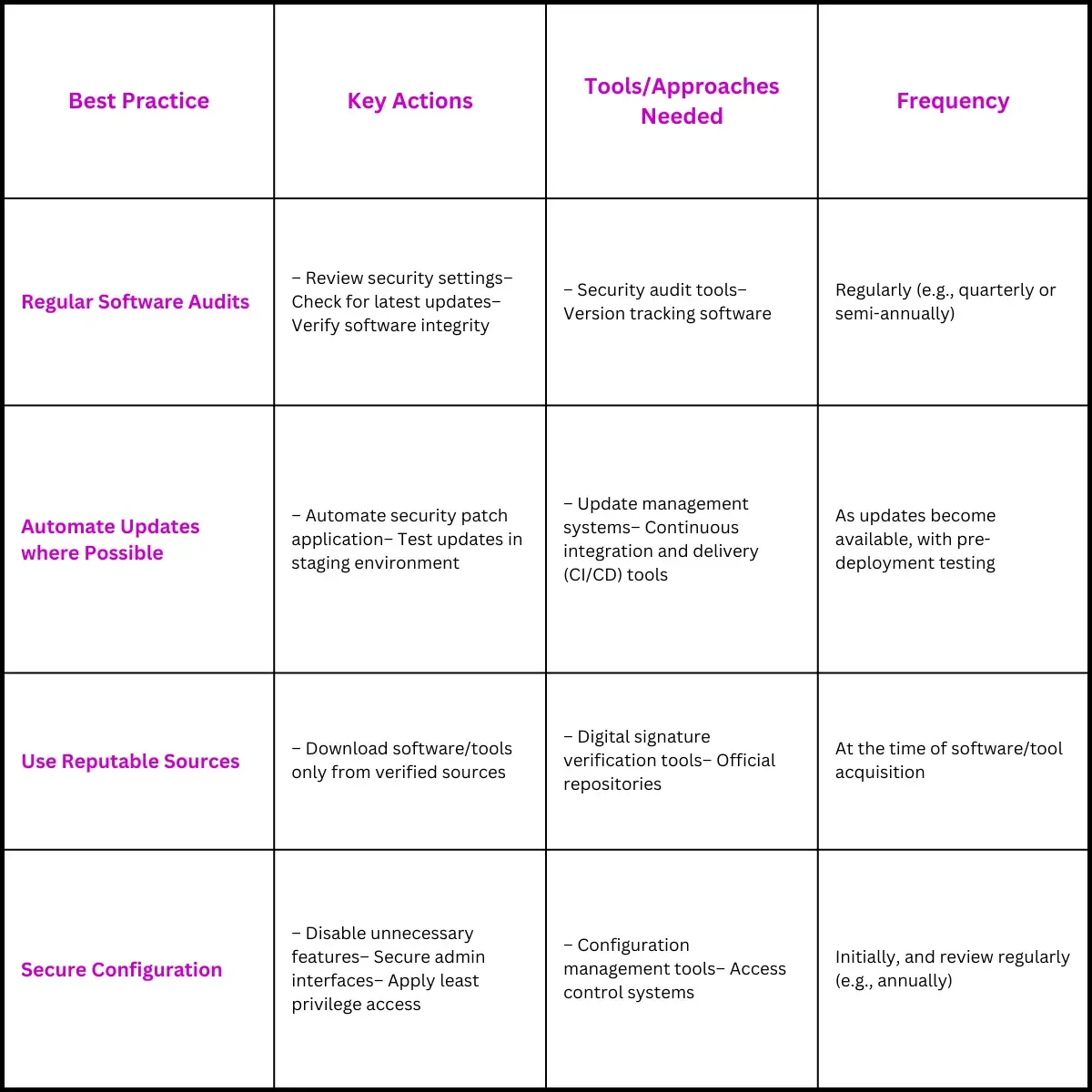 Best Practices for Blockchain Security