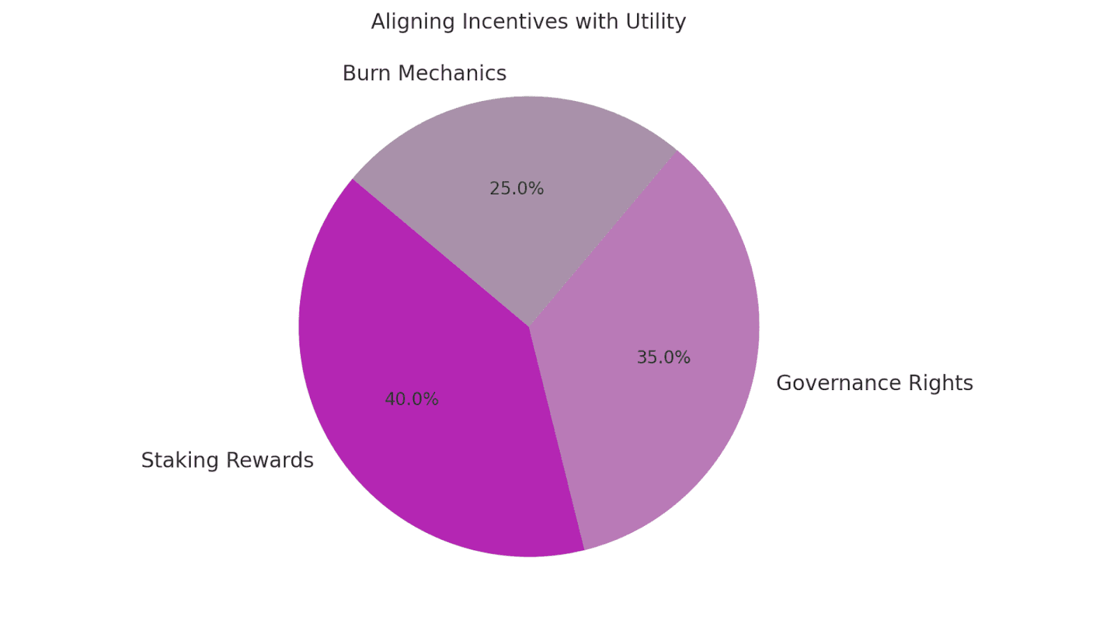 Aligning Incentives with Utility