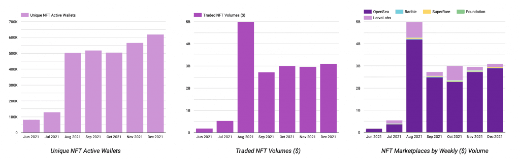 NFT marketplaces by weekly volume